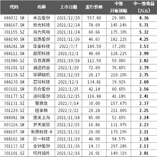 新股上市首日(深交所2014年1月21日第一批上市新股名稱(chēng))(圖4)