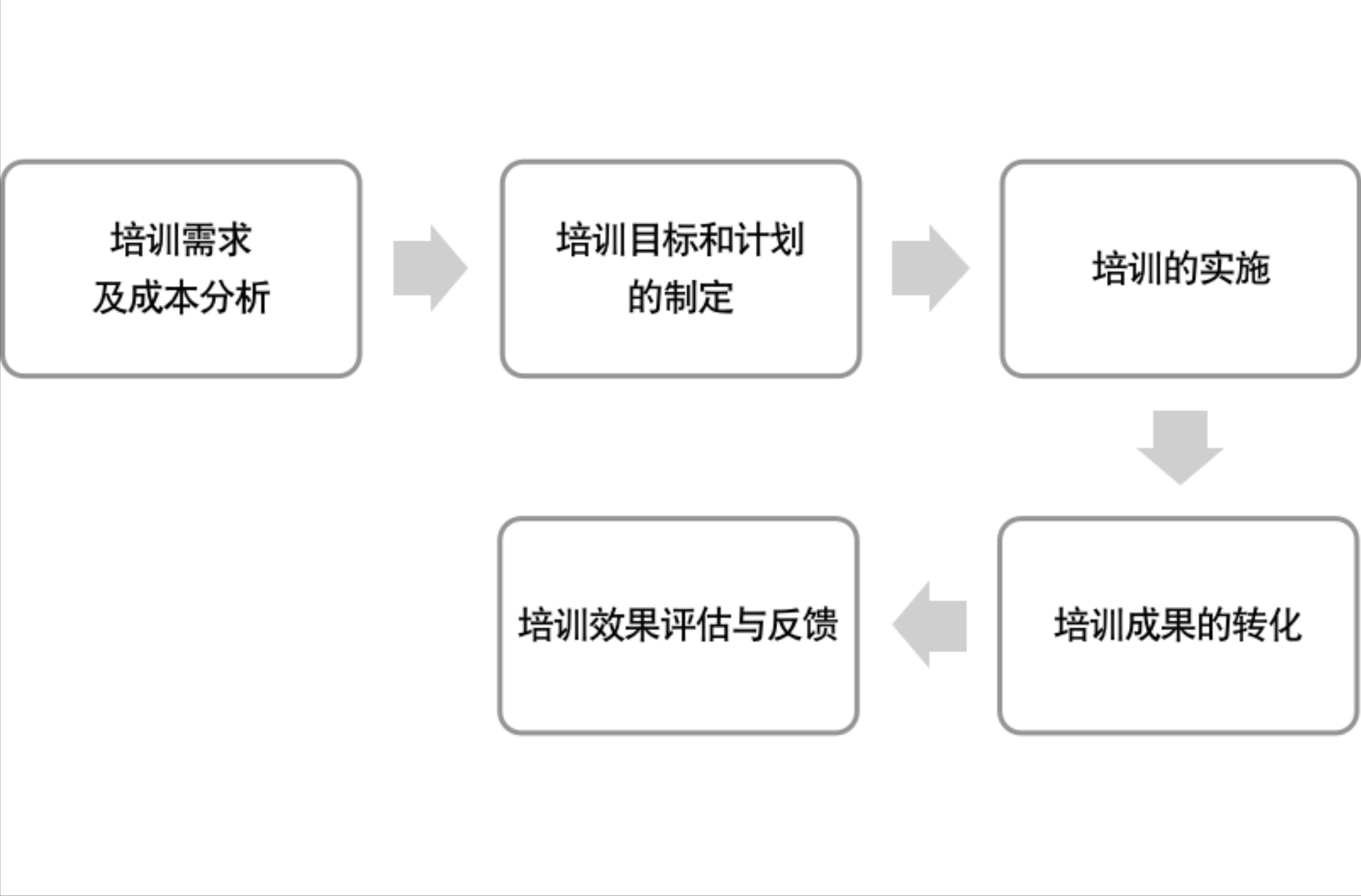 「干貨」企業(yè)內(nèi)部培訓(xùn)管理的流程