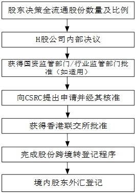 ipo上市流程圖(公司ipo上市審核流程)