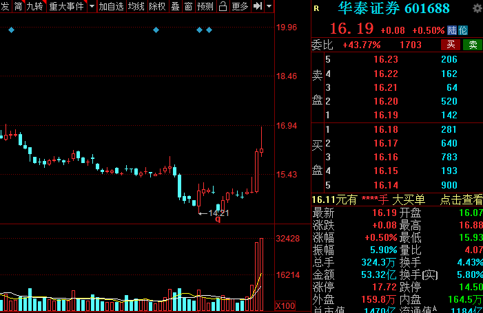 A股：證券板塊王者歸來？低估值潛力券商名單全梳理