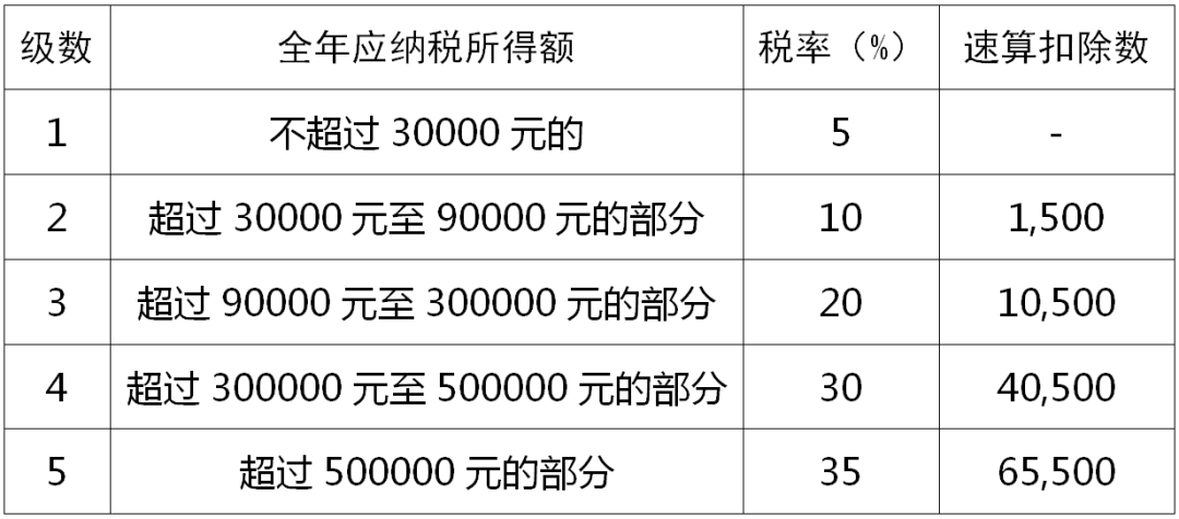 2021年個人所得稅稅率表一覽(2021年股票印花稅稅率)