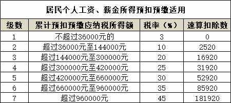 2021年最新個人所得稅稅率表—HR必備，大家快快來收藏啦