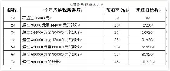 2021年個人所得稅稅率表一覽(工程稅2018年稅率)