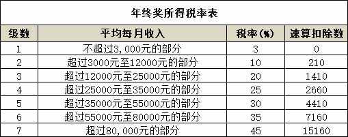 2021年最新個人所得稅稅率表—HR必備，大家快快來收藏啦