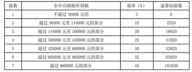 2021年個人所得稅稅率表一覽(工程稅2018年稅率)