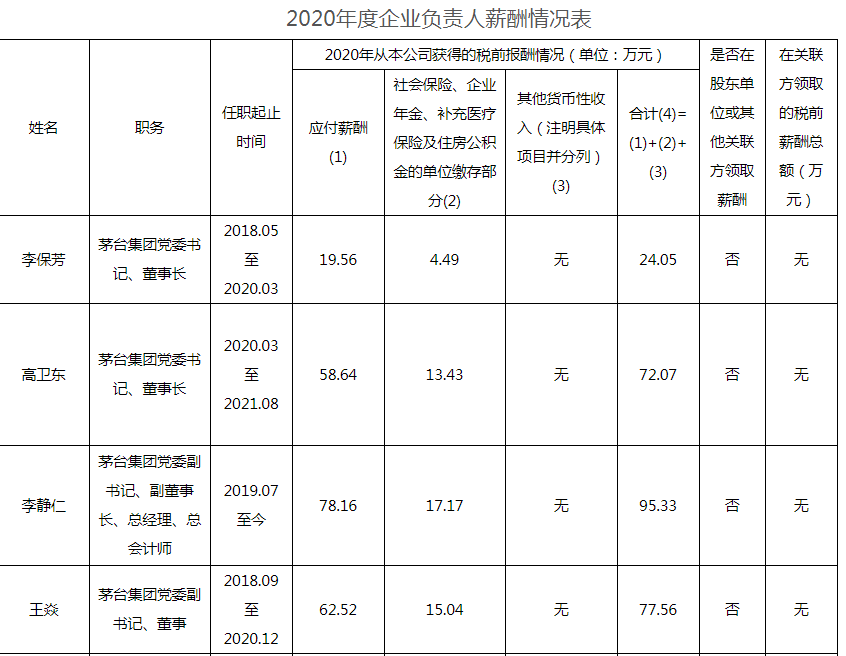 貴州茅臺(tái)員工人均年薪31萬！高管薪酬最低13.9萬 最高95.3萬