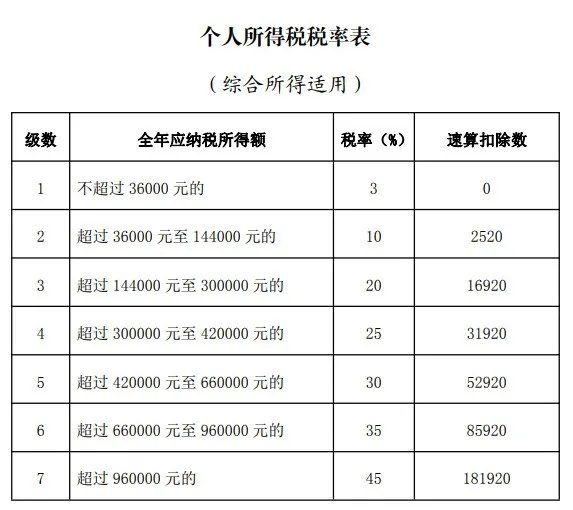 個人所得稅計(jì)算方法2021最新稅率 個稅稅率表最新2021扣除標(biāo)準(zhǔn)[多圖]圖片2