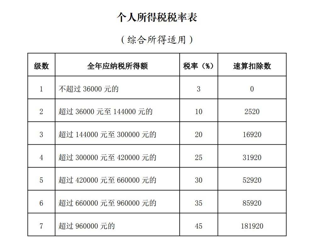 2021年個人所得稅稅率表一覽(2021年鋼琴比賽一覽)