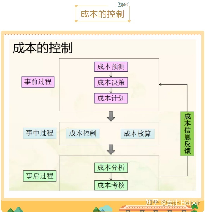 成本管理的六個環(huán)節(jié)(合同管理流程的環(huán)節(jié))