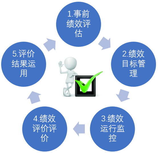 預(yù)算管理(預(yù)算編制管理)