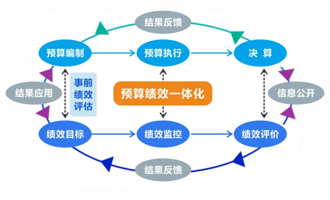 預(yù)算管理(預(yù)算編制管理)