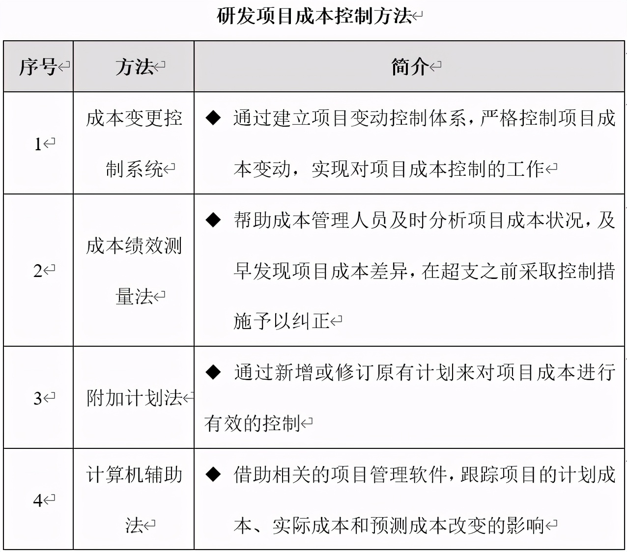 技術(shù)部研發(fā)項(xiàng)目成本管理制度、流程、表格、方案