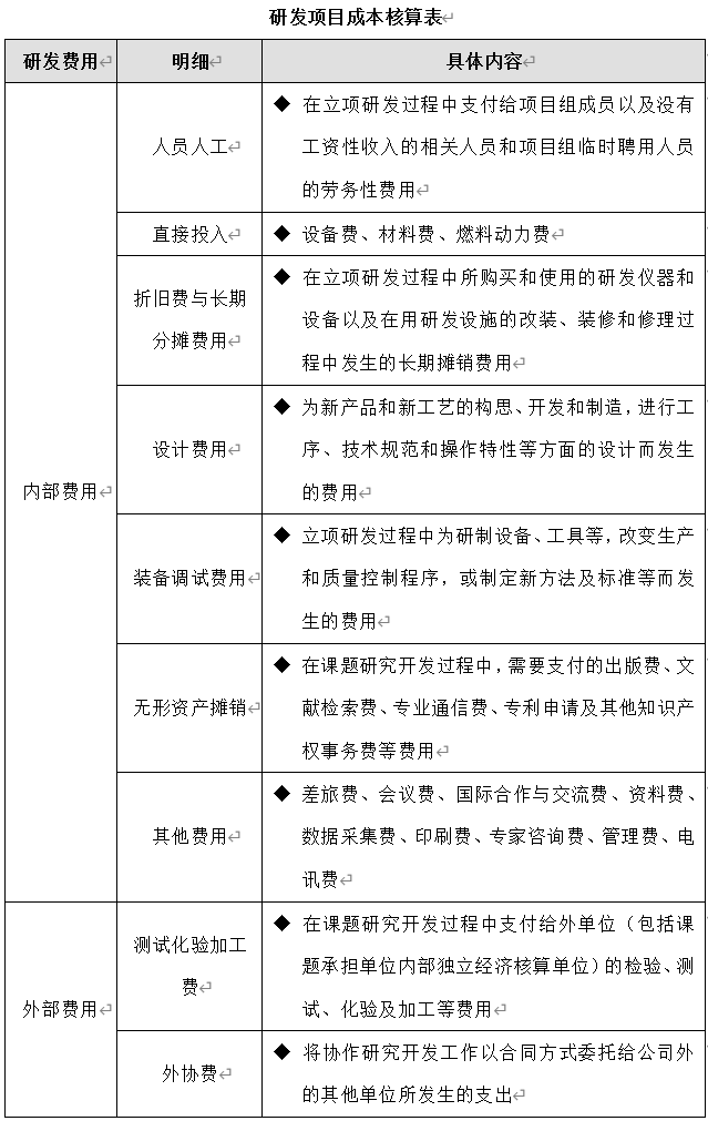 技術(shù)部研發(fā)項(xiàng)目成本管理制度、流程、表格、方案