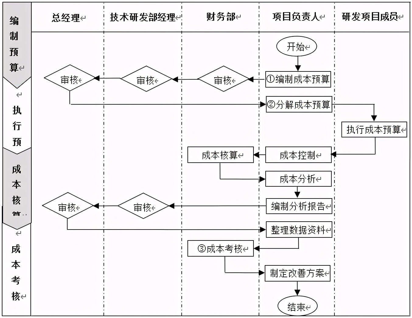 技術(shù)部研發(fā)項(xiàng)目成本管理制度、流程、表格、方案