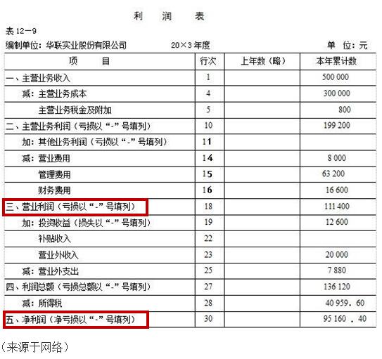 財(cái)務(wù)報(bào)表有哪幾個(gè)表(便利店財(cái)務(wù)利潤報(bào)表)(圖4)