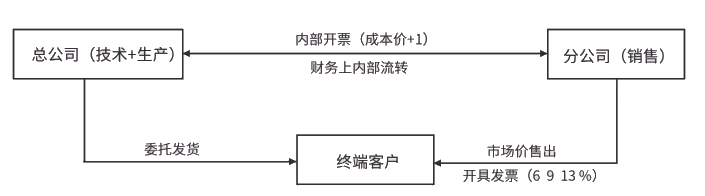 集團(tuán)稅務(wù)籌劃難度(中匯稅務(wù)集團(tuán)趙國慶)(圖1)