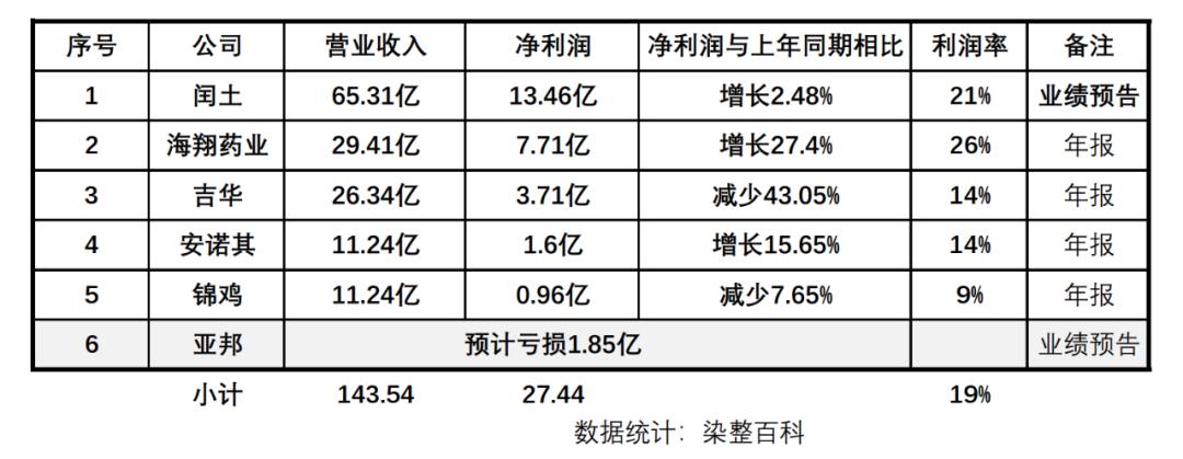 上市公司業(yè)績預(yù)告