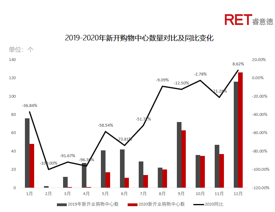 近2年，商業(yè)地產(chǎn)有哪些動向需要特別關(guān)注？