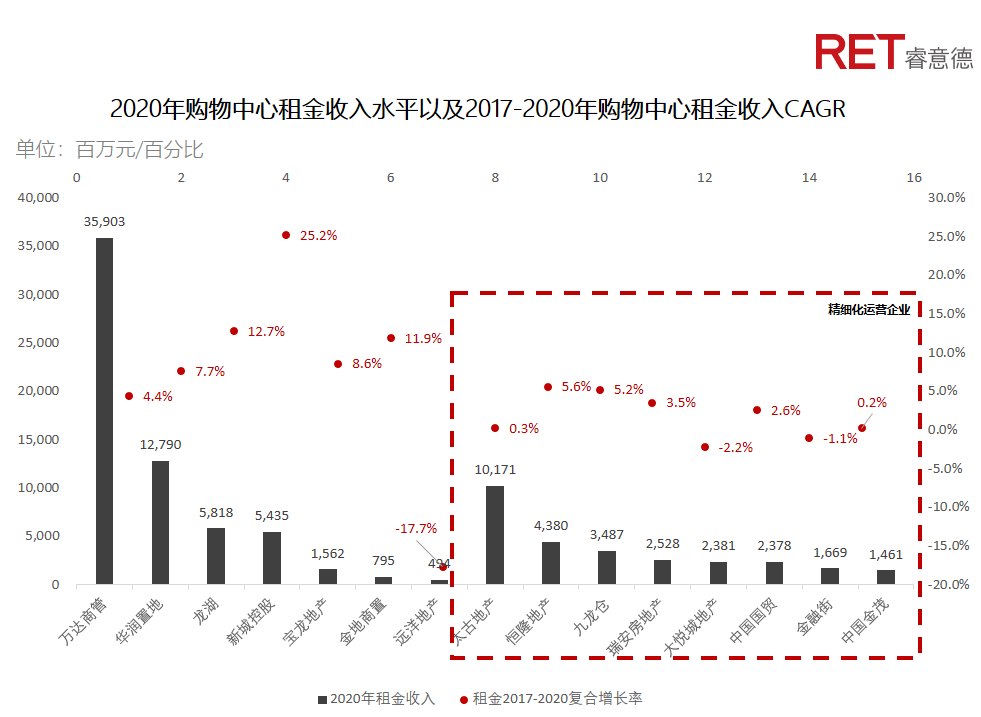 近2年，商業(yè)地產(chǎn)有哪些動向需要特別關(guān)注？