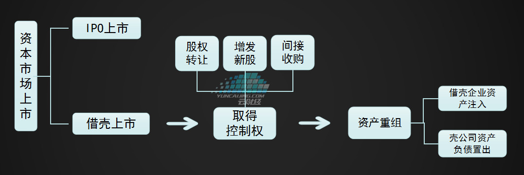 ipo和上市