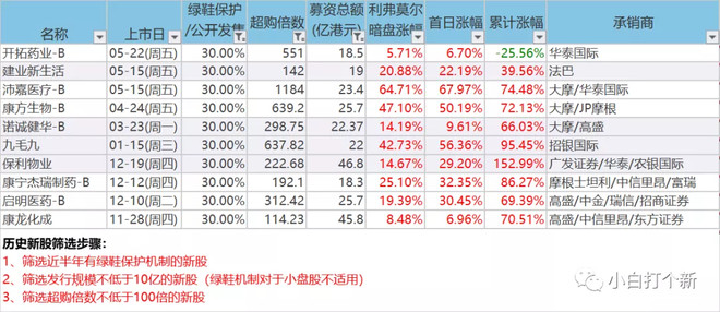 新股上市首日買(mǎi)入技巧