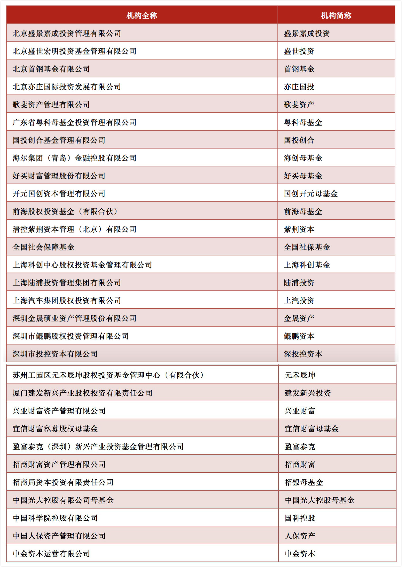 股權(quán)投資機(jī)構(gòu)排名