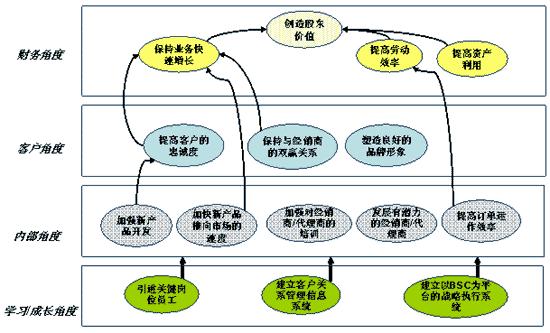 成本管理的六個環(huán)節(jié)