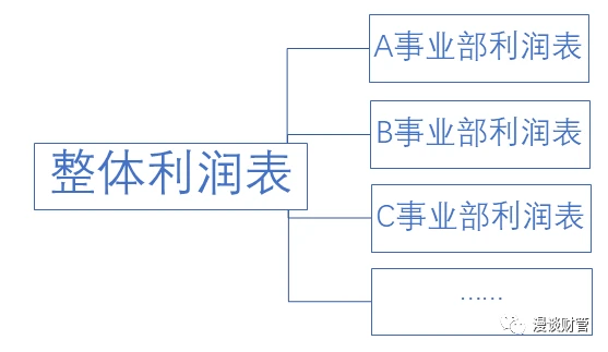 最簡(jiǎn)單的財(cái)務(wù)報(bào)表(財(cái)務(wù)報(bào)表分析 報(bào)表)(圖1)