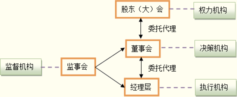 公司上市流程