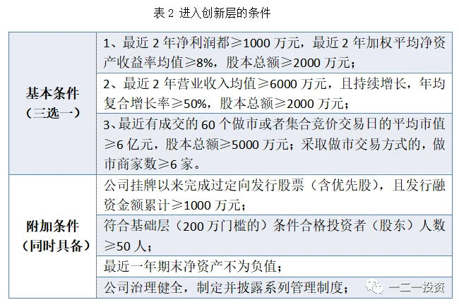 新三板上市條件(新三板上市條件)(圖5)