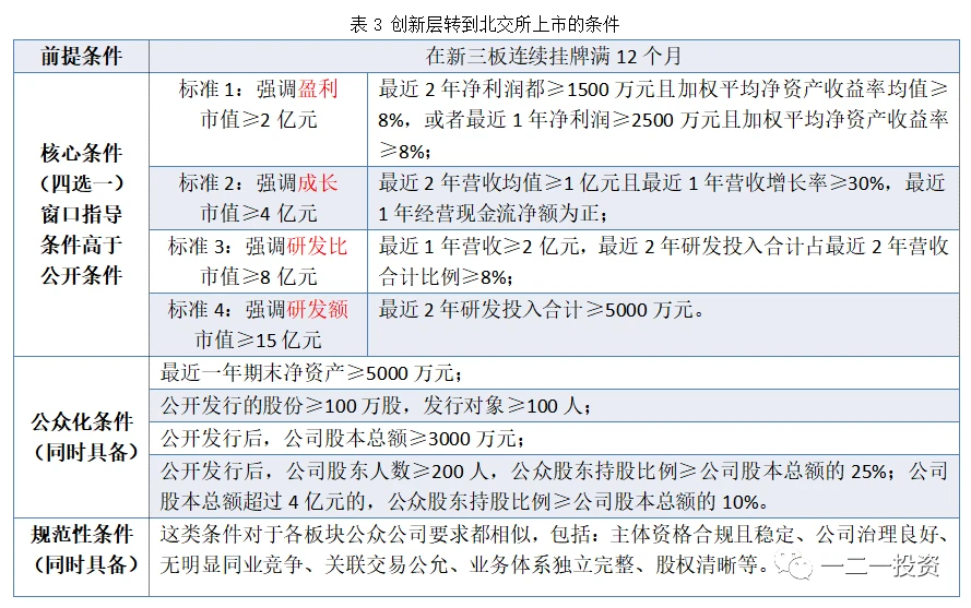 新三板上市條件(新三板上市條件)(圖6)