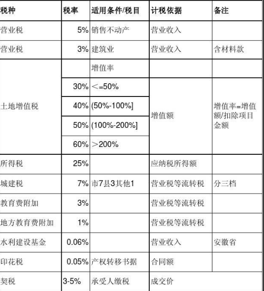 房地產(chǎn)企業(yè)財(cái)稅籌劃