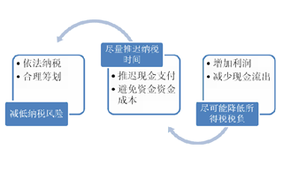 籌劃財稅