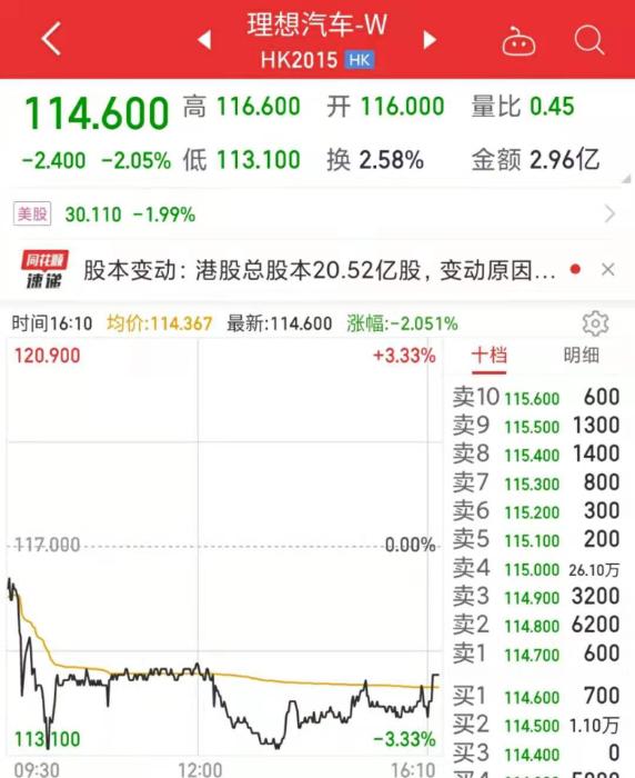 理想汽車港股IPO連跌兩日。數(shù)據(jù)來自同花順。