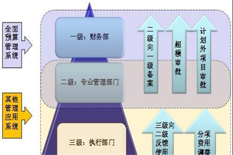 企業(yè)預(yù)算管理的目的和優(yōu)點(diǎn)有哪些？