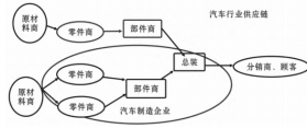 成本管理