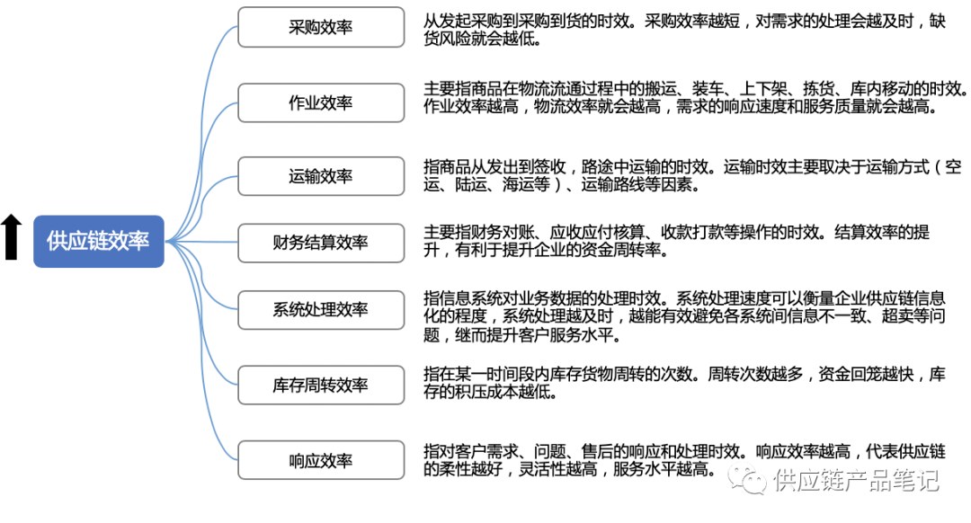 成本管理