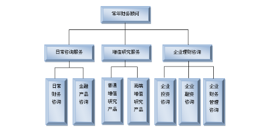 常年財(cái)務(wù)顧問(wèn)(常年公司顧問(wèn)收費(fèi))