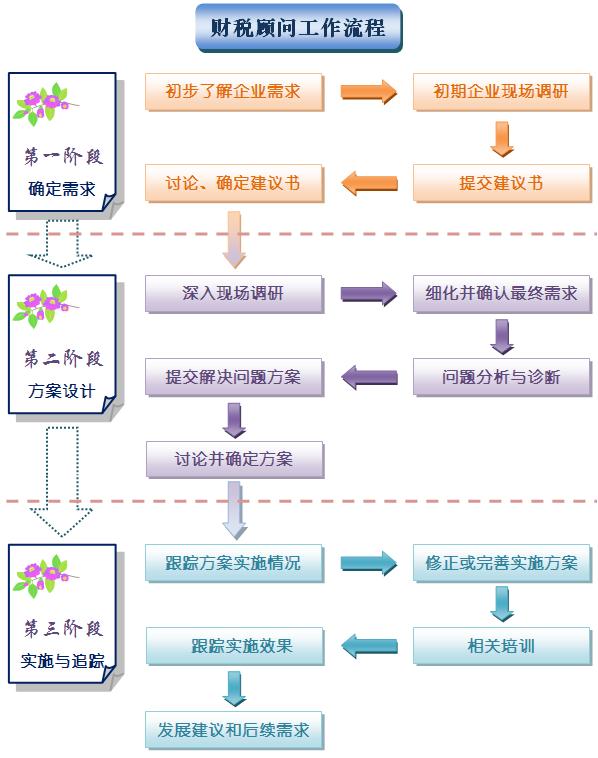 企業(yè)常年財務(wù)顧問收費標(biāo)準(zhǔn)