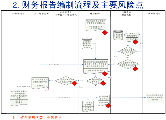 財(cái)務(wù)內(nèi)部風(fēng)險(xiǎn)管控流程(戰(zhàn)略管控 財(cái)務(wù)管控)