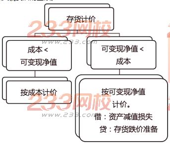 財務風險的概念(中級財務會計的概念)