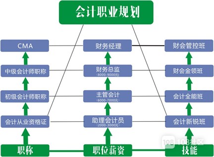 財務總監(jiān)需要哪些培訓