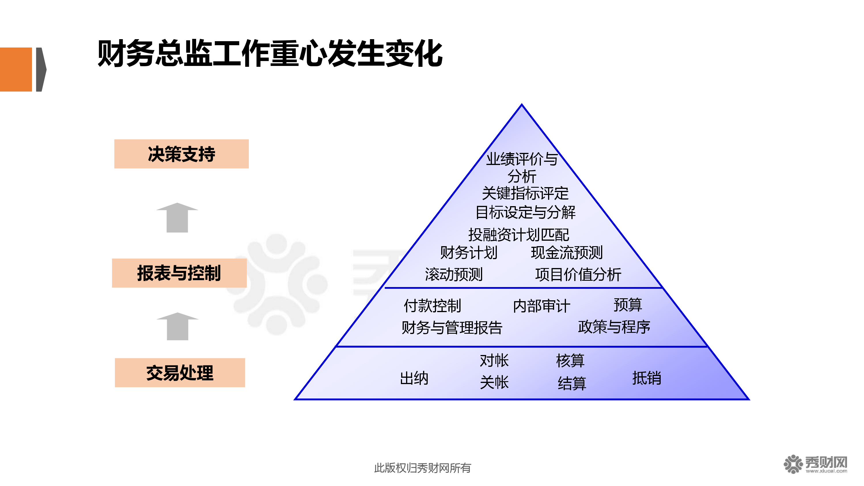 財務總監(jiān)需要哪些培訓