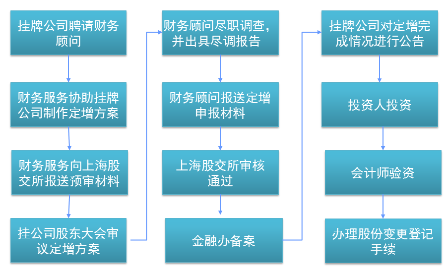 常年財務(wù)顧問需要注意幾點