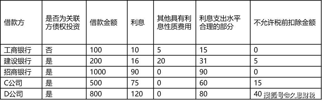 常年財務(wù)顧問費用可以稅前扣除嗎