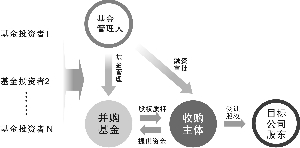 常年財務(wù)顧問?收費(fèi)