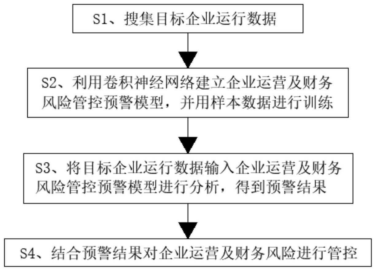 財務風險管控