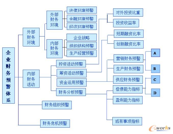 財(cái)務(wù)風(fēng)險(xiǎn)預(yù)警(eva的財(cái)務(wù)預(yù)警)