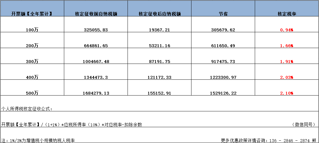 上海廣告設(shè)計(jì)行業(yè)，成本空缺，所得稅壓力大，還怎么去做稅收籌劃