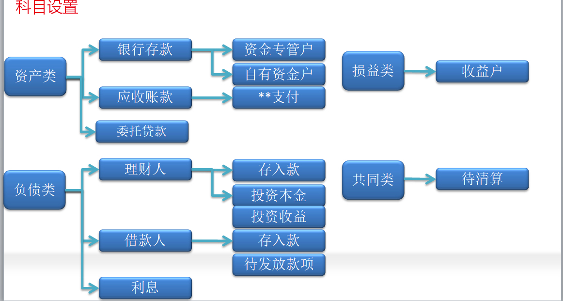 常年財務(wù)顧問科目核算